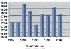 Динамика численности население с.Троицкого